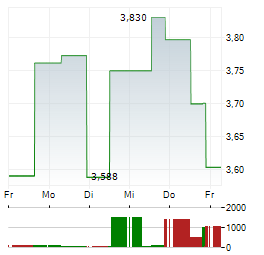 CHINA SHENHUA ENERGY Aktie 5-Tage-Chart