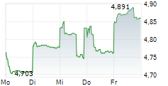CHINA SHENHUA ENERGY CO LTD 5-Tage-Chart