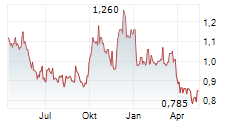 CHINA SHINEWAY PHARMACEUTICAL GROUP LTD Chart 1 Jahr