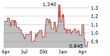 CHINA SHINEWAY PHARMACEUTICAL GROUP LTD Chart 1 Jahr