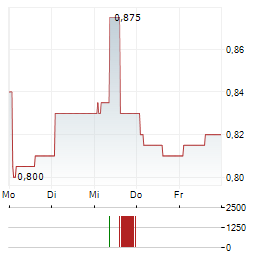 CHINA SHINEWAY PHARMACEUTICAL GROUP Aktie 5-Tage-Chart