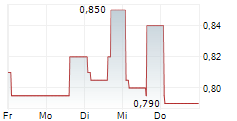 CHINA SHINEWAY PHARMACEUTICAL GROUP LTD 5-Tage-Chart