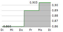 CHINA SHINEWAY PHARMACEUTICAL GROUP LTD 5-Tage-Chart