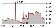 CHINA SHUIFA SINGYES ENERGY HOLDINGS LTD Chart 1 Jahr