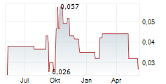 CHINA SHUIFA SINGYES ENERGY HOLDINGS LTD Chart 1 Jahr