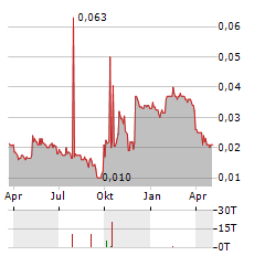 CHINA SHUIFA SINGYES ENERGY Aktie Chart 1 Jahr