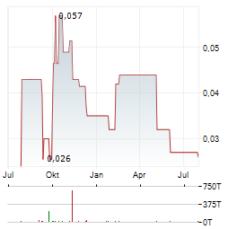 CHINA SHUIFA SINGYES ENERGY Aktie Chart 1 Jahr