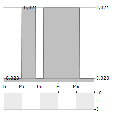 CHINA SHUIFA SINGYES ENERGY Aktie 5-Tage-Chart