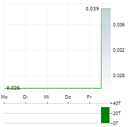 CHINA SHUIFA SINGYES ENERGY Aktie 5-Tage-Chart