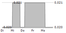 CHINA SHUIFA SINGYES ENERGY HOLDINGS LTD 5-Tage-Chart