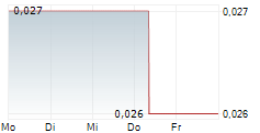 CHINA SHUIFA SINGYES ENERGY HOLDINGS LTD 5-Tage-Chart