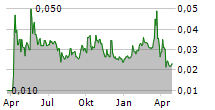 CHINA SILVER GROUP LTD Chart 1 Jahr