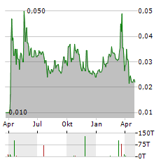 CHINA SILVER Aktie Chart 1 Jahr