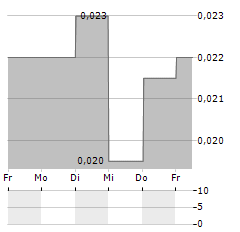 CHINA SILVER Aktie 5-Tage-Chart