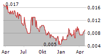 CHINA SILVER TECHNOLOGY HOLDINGS LTD Chart 1 Jahr