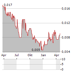 CHINA SILVER TECHNOLOGY Aktie Chart 1 Jahr