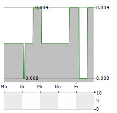 CHINA SILVER TECHNOLOGY Aktie 5-Tage-Chart