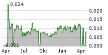 CHINA SINOSTAR GROUP CO LTD Chart 1 Jahr