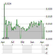 CHINA SINOSTAR Aktie Chart 1 Jahr