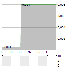 CHINA SINOSTAR Aktie 5-Tage-Chart