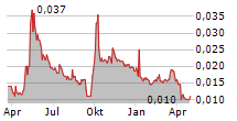 CHINA SOUTH CITY HOLDINGS LTD Chart 1 Jahr