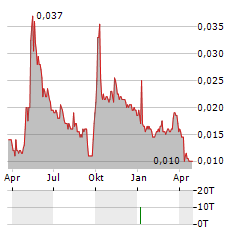 CHINA SOUTH CITY Aktie Chart 1 Jahr