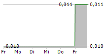 CHINA SOUTH CITY HOLDINGS LTD 5-Tage-Chart