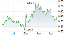 CHINA SOUTHERN AIRLINES CO LTD Chart 1 Jahr