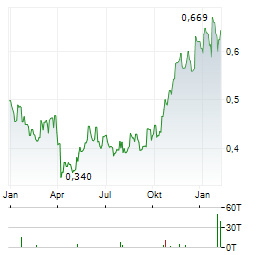 CHINA SOUTHERN AIRLINES Aktie Chart 1 Jahr