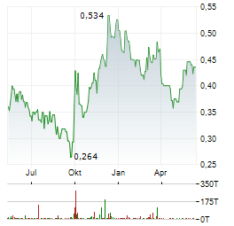 CHINA SOUTHERN AIRLINES Aktie Chart 1 Jahr