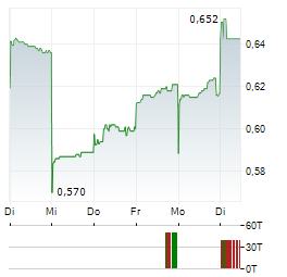 CHINA SOUTHERN AIRLINES Aktie 5-Tage-Chart