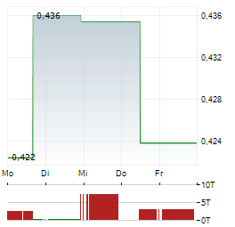 CHINA SOUTHERN AIRLINES Aktie 5-Tage-Chart