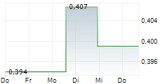 CHINA SOUTHERN AIRLINES CO LTD 5-Tage-Chart