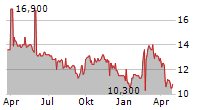 CHINA STEEL CORPORATION GDR Chart 1 Jahr