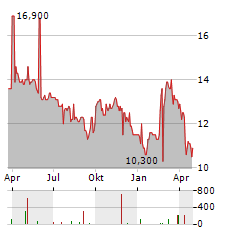 CHINA STEEL Aktie Chart 1 Jahr