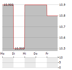 CHINA STEEL Aktie 5-Tage-Chart