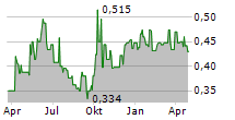 CHINA SUNTIEN GREEN ENERGY CORP LTD Chart 1 Jahr