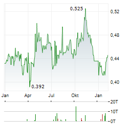 CHINA SUNTIEN GREEN ENERGY Aktie Chart 1 Jahr
