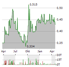 CHINA SUNTIEN GREEN ENERGY Aktie Chart 1 Jahr