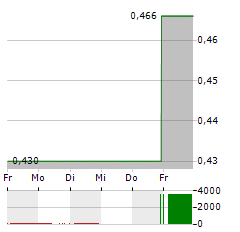 CHINA SUNTIEN GREEN ENERGY Aktie 5-Tage-Chart