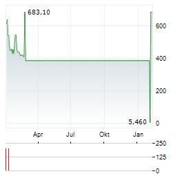 CHINA SXT PHARMACEUTICALS Aktie Chart 1 Jahr