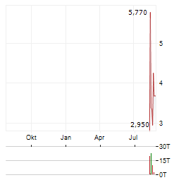 CHINA SXT PHARMACEUTICALS Aktie Chart 1 Jahr