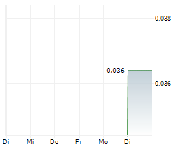 CHINA SXT PHARMACEUTICALS INC Chart 1 Jahr