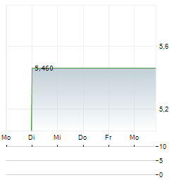 CHINA SXT PHARMACEUTICALS Aktie 5-Tage-Chart