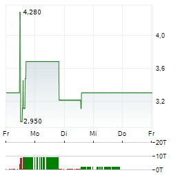 CHINA SXT PHARMACEUTICALS Aktie 5-Tage-Chart