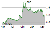 CHINA TAIPING INSURANCE HOLDINGS CO LTD Chart 1 Jahr