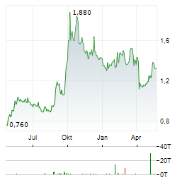 CHINA TAIPING INSURANCE HOLDINGS Aktie Chart 1 Jahr