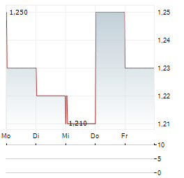 CHINA TAIPING INSURANCE HOLDINGS Aktie 5-Tage-Chart