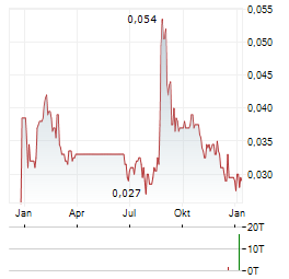 CHINA TIANRUI GROUP CEMENT Aktie Chart 1 Jahr