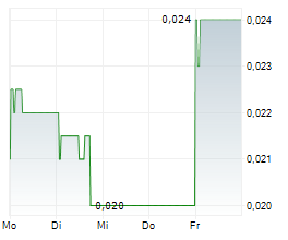 CHINA TIANRUI GROUP CEMENT CO LTD Chart 1 Jahr